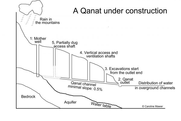 Qanat under construction resize