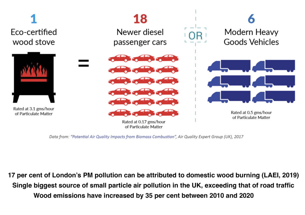 shows 1 eco-certified wood stove as dirty as 18 diesel cars or 6 hgvs