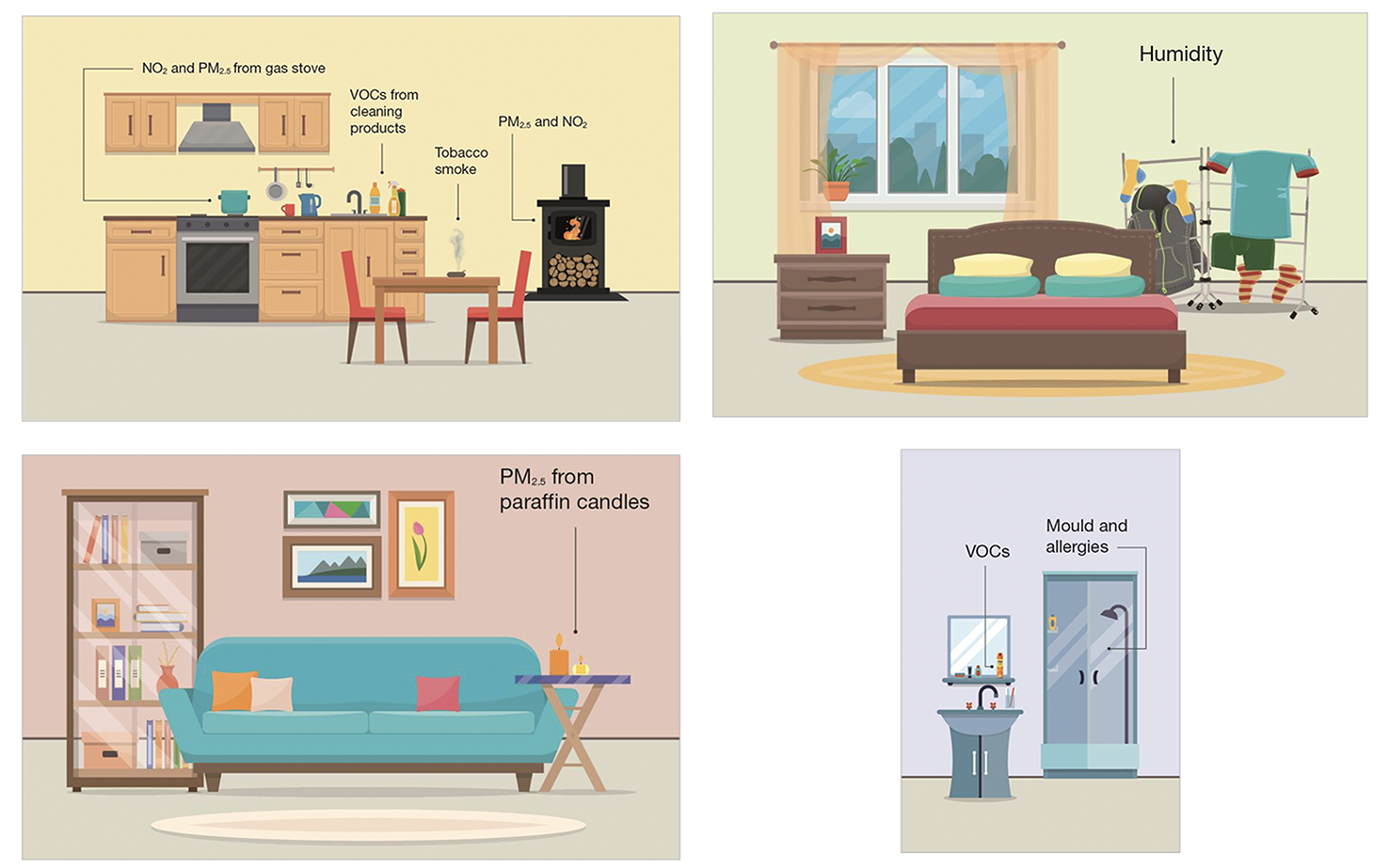 drawing of room-types with internal pollution sources